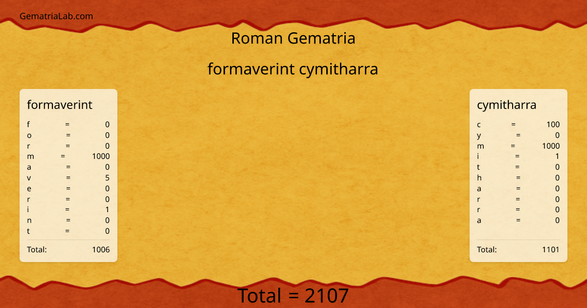 formaverint cymitharra in roman Gematria